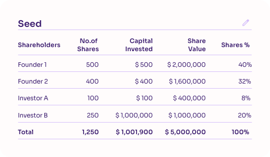 Progressive Cap Table